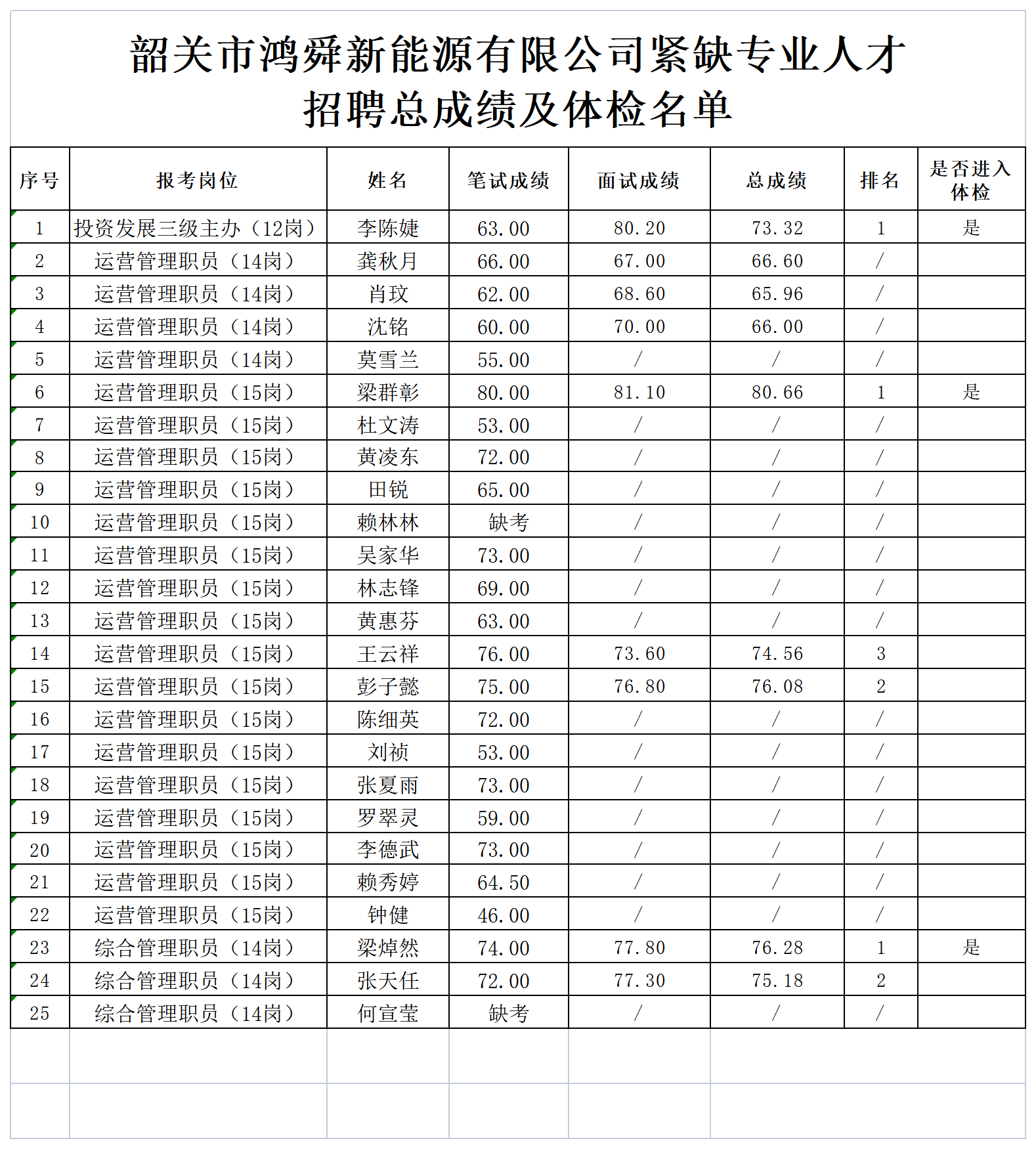 附件：韶關市鴻舜新能源有限公司緊缺專業(yè)人才招聘總成績及體檢名單_Sheet1